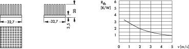 Rozměry chladicích žeber: 32,7 mm šířka, 35 mm výška. Graf znázorňuje tepelný odpor (R_{th}) v K/W v závislosti na rychlosti ventilátoru v m/s, klesající.
