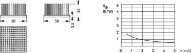 Vlevo dva diagramy s rozměry chladiče (50x50x3,5 mm). Vpravo diagram znázorňující tepelný odpor (Rth) v závislosti na rychlosti (v). Trend: klesající.