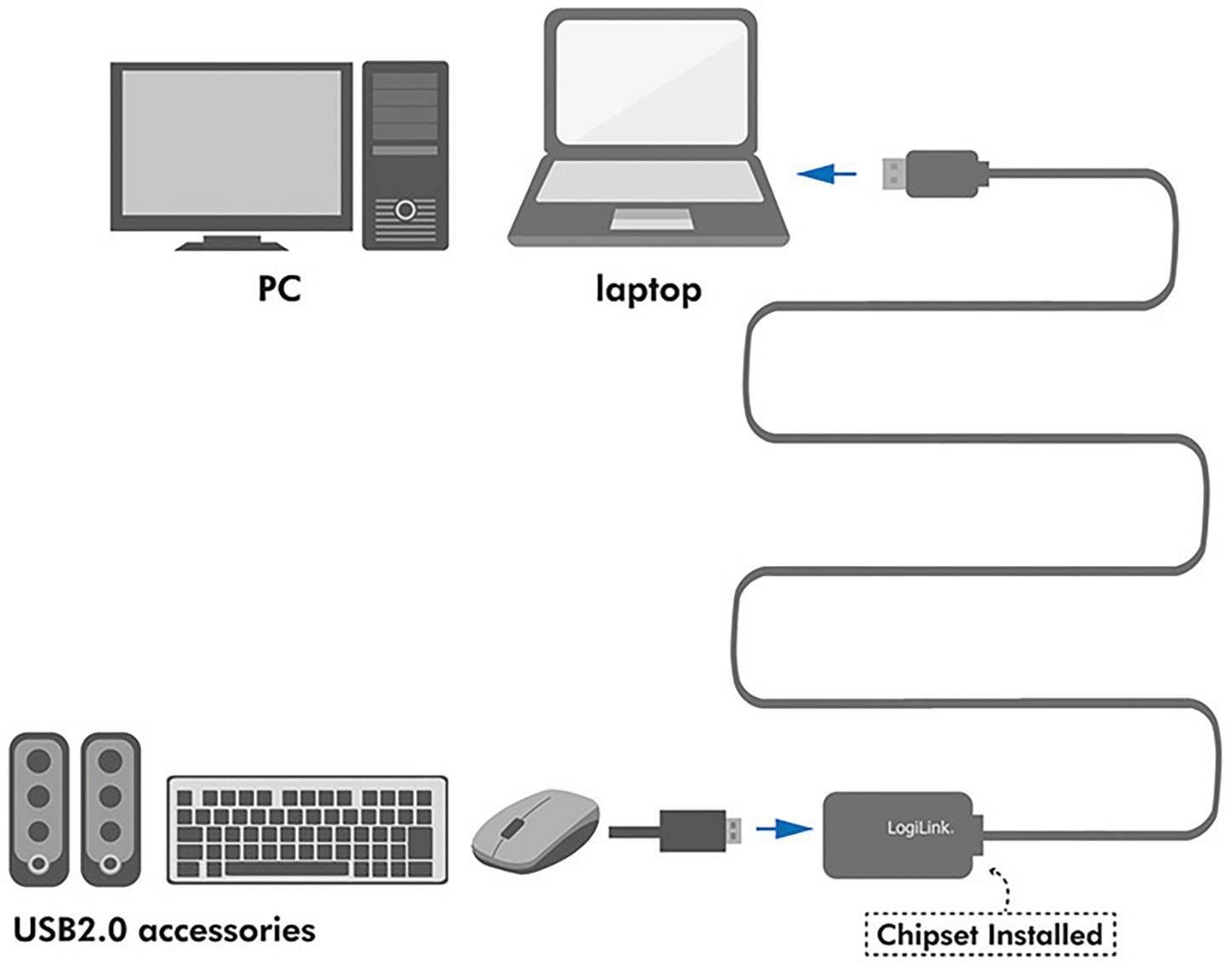 Diagram znázorňuje počítač a laptop, propojené přes USB kabel s 'LogLink'. Myš a klávesnice jsou připojeny k 'USB2.0 příslušenství'.