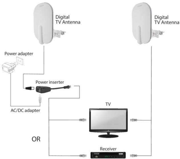 Diagram znázorňuje digitální TV anténu, která je připojena k televizoru nebo přijímači prostřednictvím napájecího inserteru.