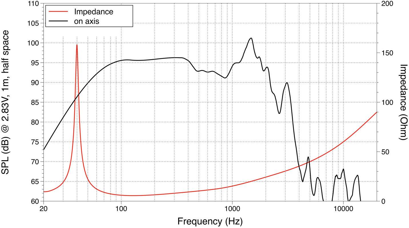 Graf zobrazuje frekvenční charakteristiku a impedanci reproduktoru. Osa X: Frekvence (Hz), osy Y: SPL (dB) a impedance (Ohm). Významné špičky v nízkých a středních frekvencích.