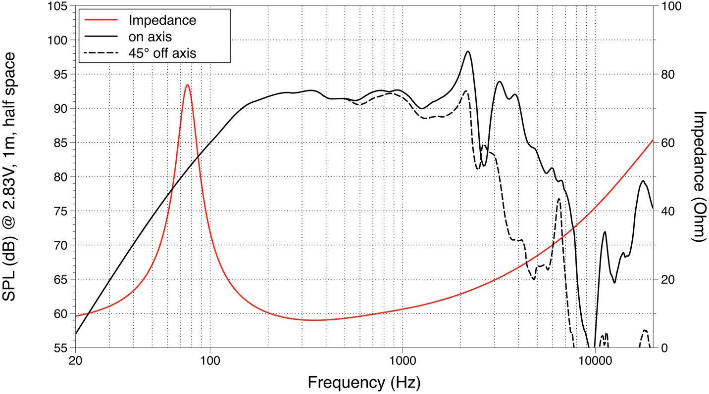 Graf ukazuje SPL a impedanci reproduktoru: SPL v dB (levá osa) oproti frekvenci v Hz. Impedance v ohmech (pravá osa).
