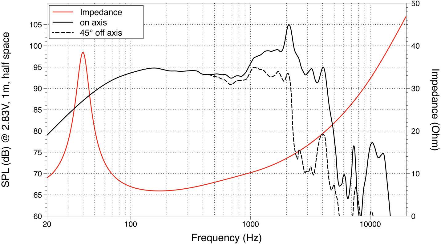 Diagram frekvenčního průběhu a impedance reproduktoru: Akustický tlak (SPL) v dB při 2,83 V; frekvenční rozsah od 20 Hz do 20 kHz; impedance v ohmech. Zobrazuje křivky pro 'Impedance', 'přímo před osou' a '45° mimo osu'.