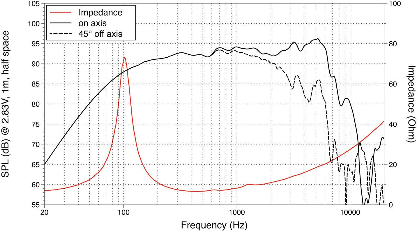 Graf ukazuje frekvenční charakteristiku reproduktoru. Akustický tlak (SPL) v decibelech a impedance v ohmech v závislosti na frekvenci v Hz. Křivky měřené přímo na ose reproduktoru a pod úhlem 45°.
