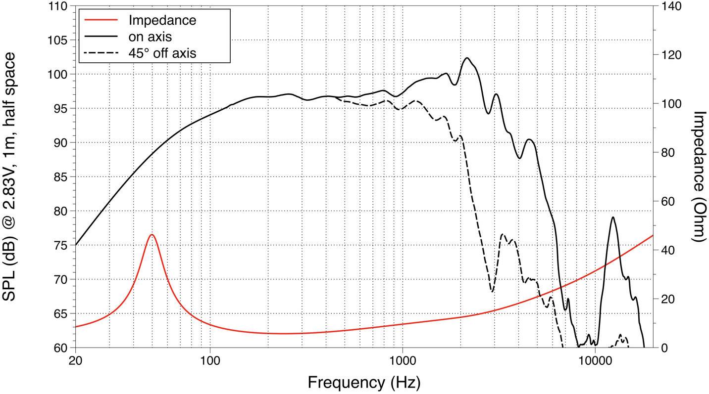 Frekvenční charakteristika a impedanční diagram reproduktoru: černá linie pro frekvenční rozsah, červená linie pro impedanci. Frekvence v Hz.