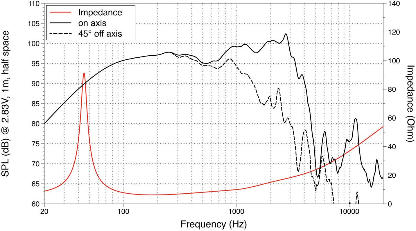 'Graf zobrazuje frekvenční charakteristiku a impedanci reproduktoru. Osy: Frekvence (Hz), Akustický tlak (dB), Impedance (Ohm).'