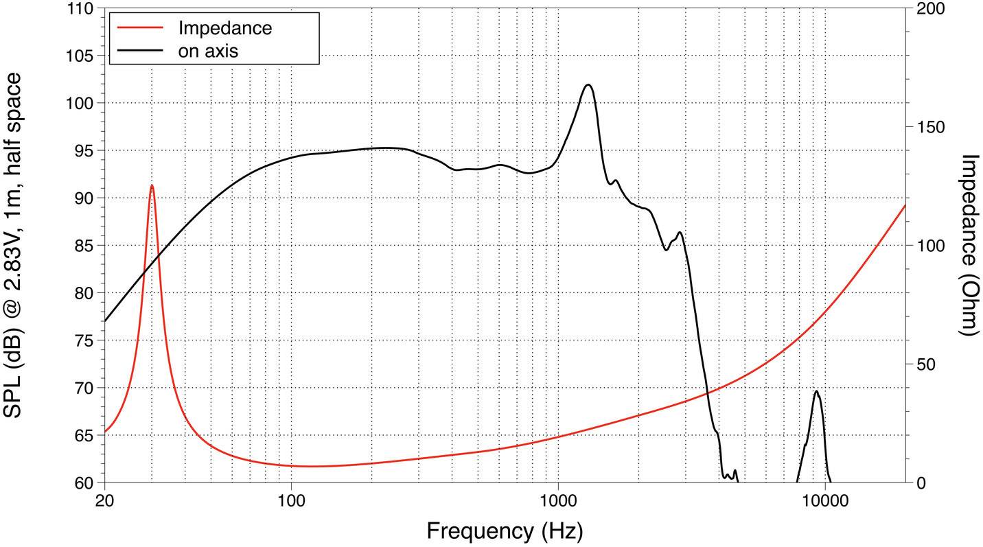Graf zobrazuje frekvenční charakteristiku a impedanci reproduktoru. X-osa: Frekvence (Hz), Y-osy: Akustický tlak (dB), Impedance (Ohm).