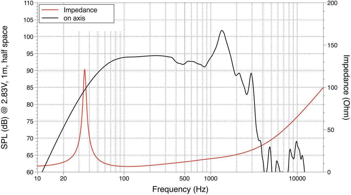 Graf zobrazuje hladinu akustického tlaku (SPL) v dB a impedanci (Ohm) v závislosti na frekvenci (Hz). SPL stoupá při 100 Hz, impedance při 30 Hz.