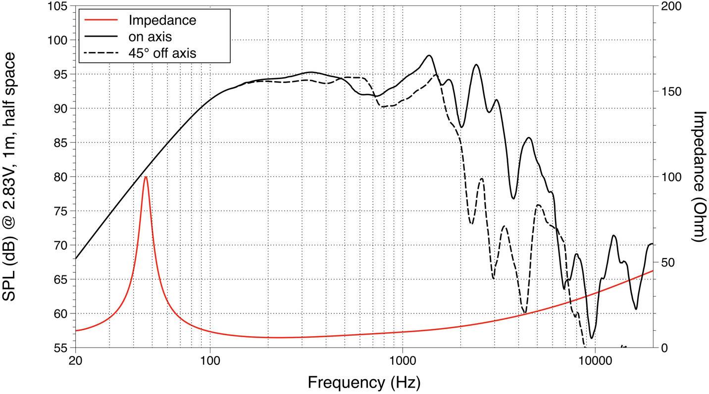 Graf znázorňuje frekvenční charakteristiku reproduktoru. X-osa: Frekvence (Hz), levá Y-osa: Akustický tlak (dB), pravá Y-osa: Impedance (Ohm). Křivky pro impedanci, přímou osu a úhel 45° od přímé osy.