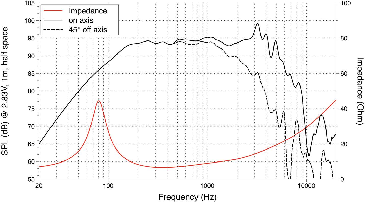 Graf zobrazuje frekvenční charakteristiku reproduktoru. Osy: Frekvence (Hz) a akustický tlak (dB). Čáry znázorňují impedanci, 'on axis' (přímé ose), '45° off axis' (pod úhlem 45 stupňů).