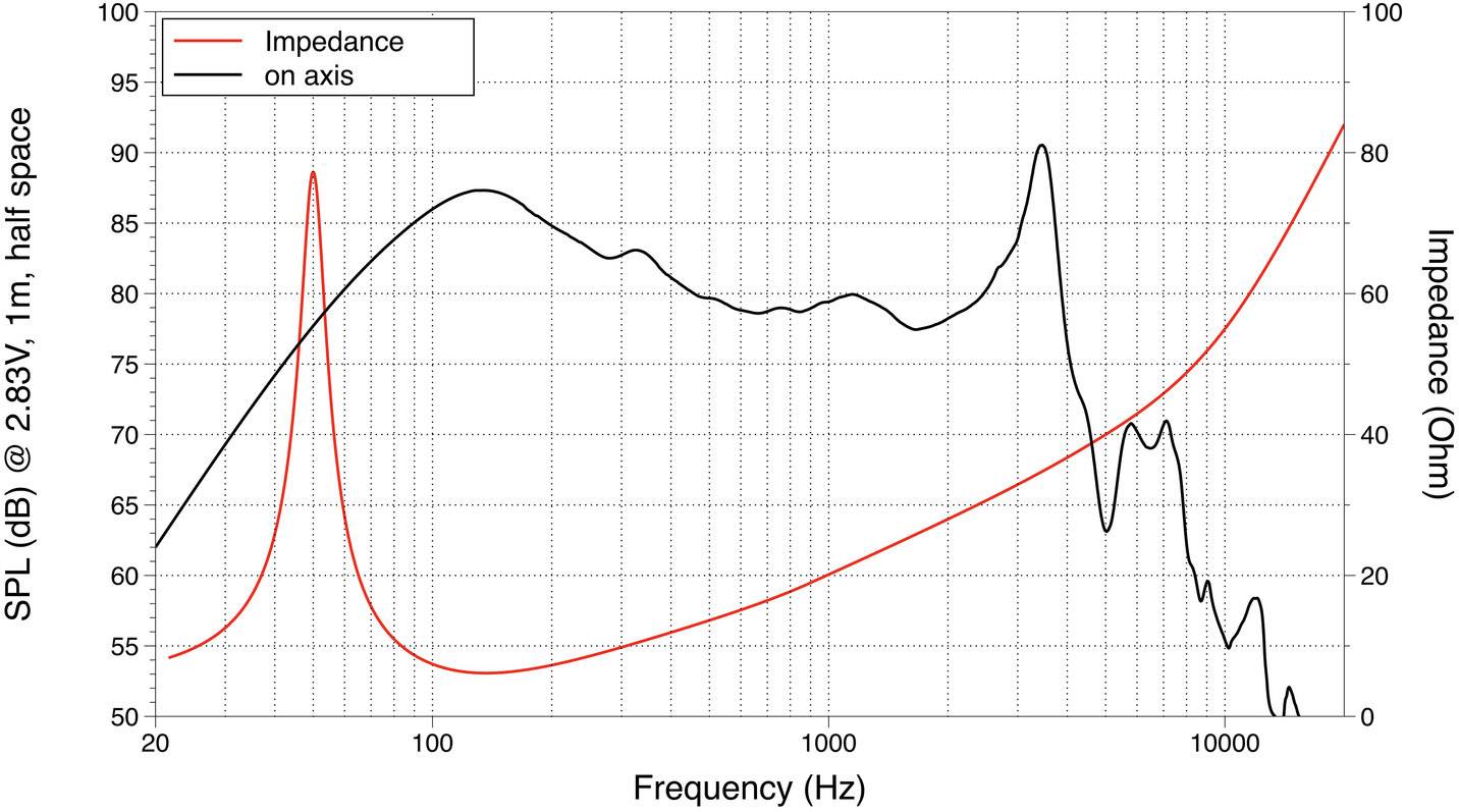 Diagram se dvěma křivkami: černá linie znázorňuje hladinu akustického tlaku v dB v závislosti na frekvenci; červená linie ukazuje impedanci v ohmech. Frekvenční rozsah 20 až 20 000 Hz.