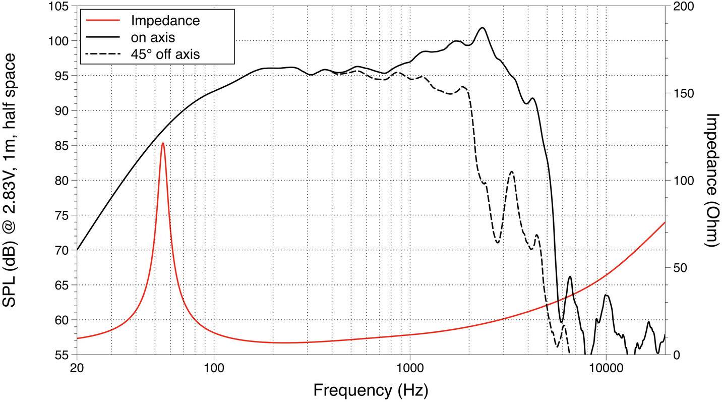 Frekvenční charakteristika impedance a SPL. Zobrazuje impedanci (červeně), 'on axis' (černě, plná čára), 45° 'off axis' (černě, přerušovaná čára). Frekvence (Hz) na x-ose, SPL (dB) a impedance (Ω) na y-osách.