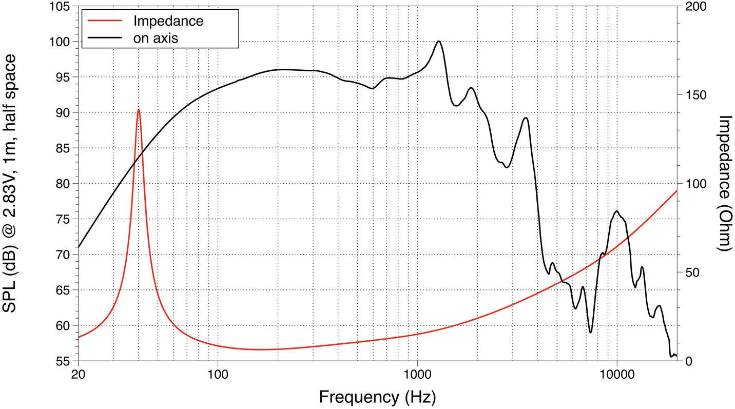 Graf ukazuje výkon reproduktoru: frekvence (Hz) na ose x, hladina akustického tlaku (dB) a impedance (Ω) na ose y. Rostoucí impedance při nízkých frekvencích.