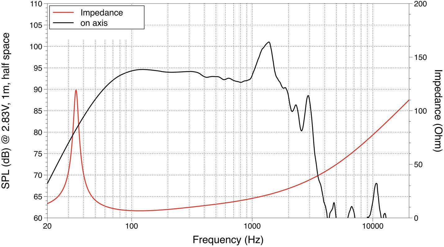 Graf ukazuje frekvenční charakteristiku a impedanci reproduktoru. X-osa: Frekvence (Hz), levá Y-osa: SPL (dB), pravá Y-osa: Impedance (Ω).