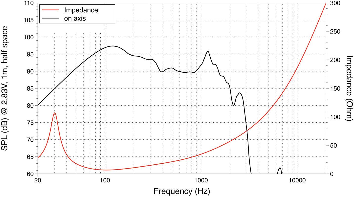 Graf znázorňuje frekvenční charakteristiku a impedanční křivky reproduktoru. X-osa: Frekvence (Hz), Y-osy: Akustický tlak (dB) a Impedance (Ohm).