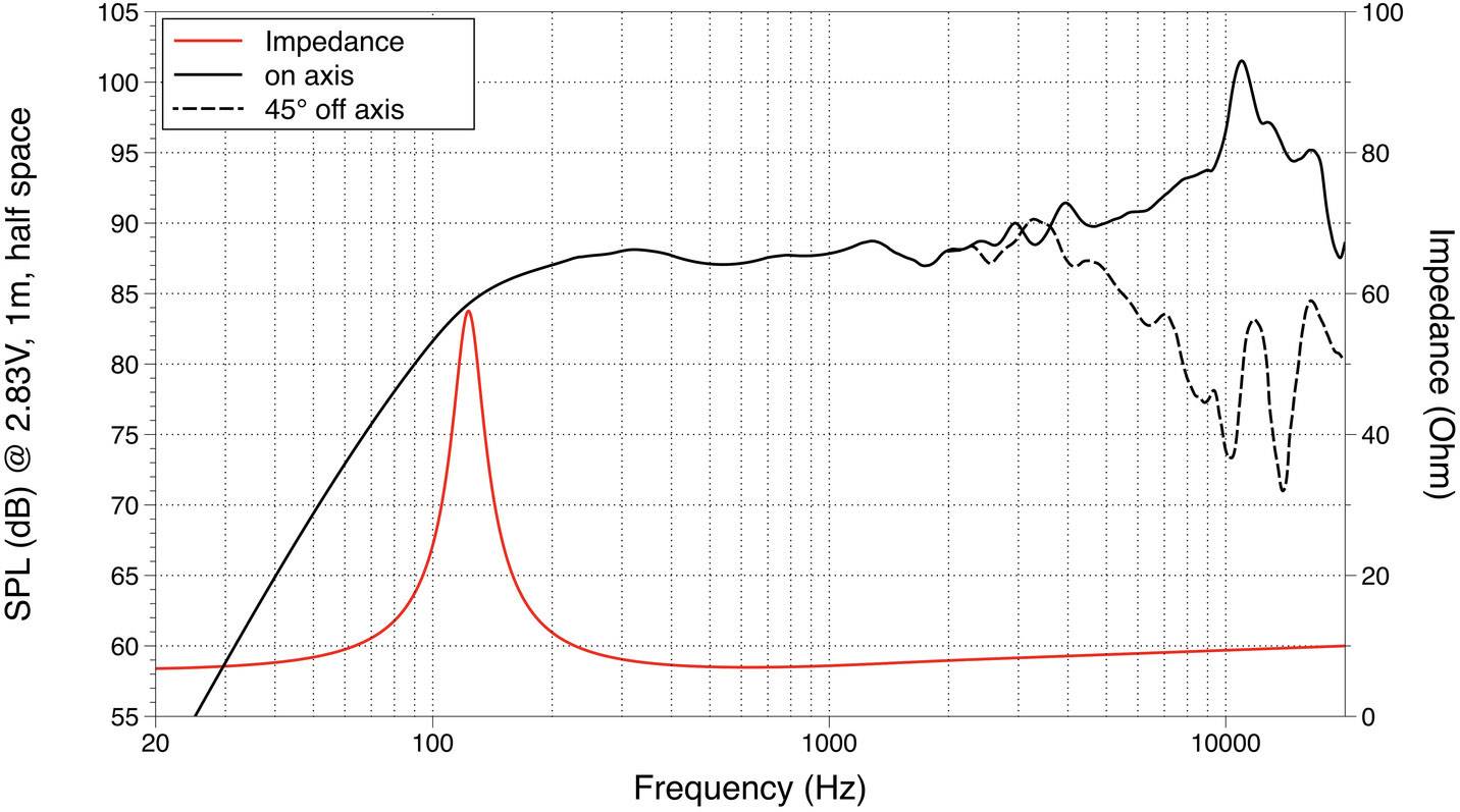 Diagram s křivkami frekvenčního průběhu: Červená linie zobrazuje impedanci v ohmech. Černé linie ukazují hladinu akustického tlaku v decibelech na ose a 45° od osy. Frekvence v Hz na x-ose.