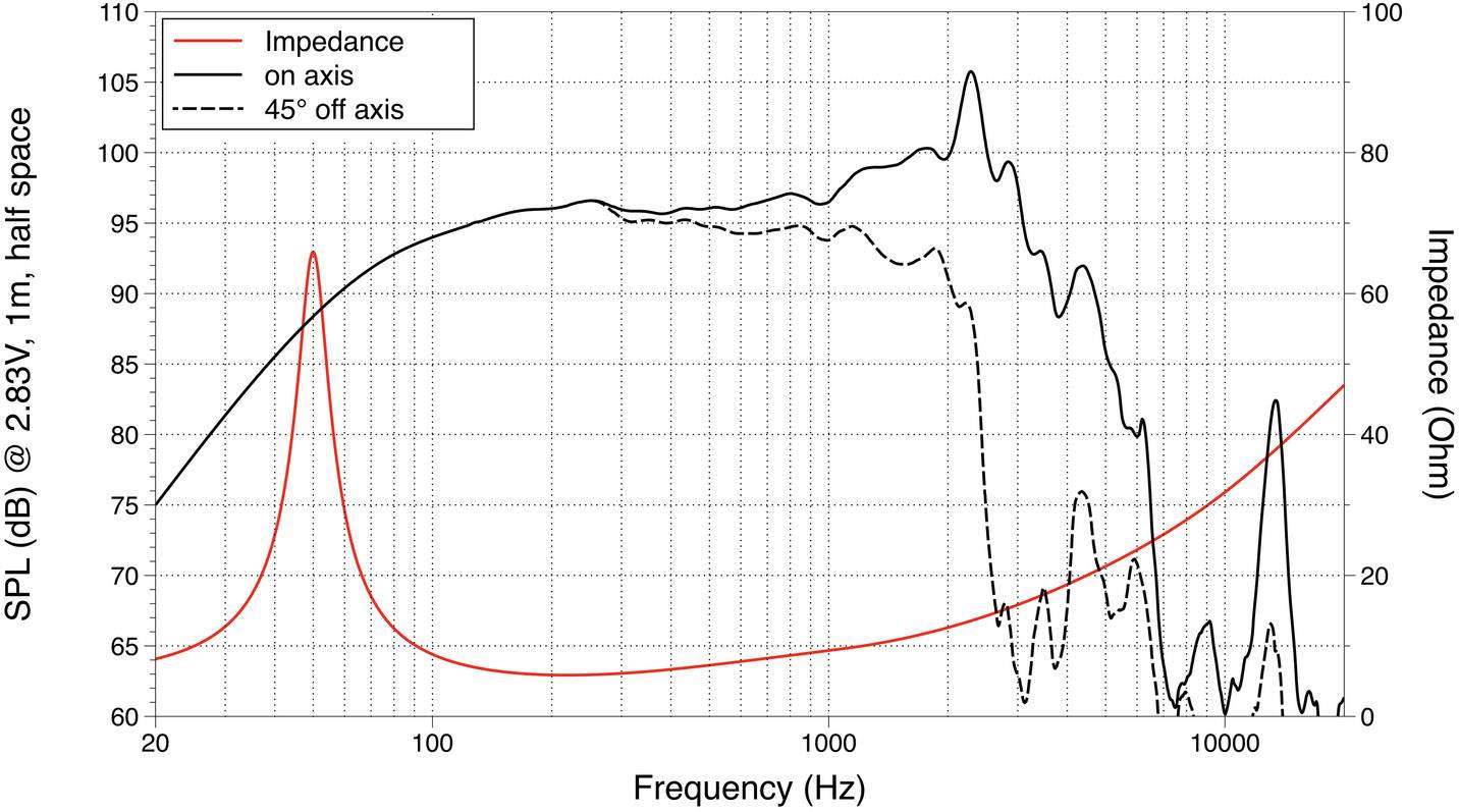 Impedance a diagram frekvenčního průběhu: Červená linie ukazuje impedanci, plná linie frekvenční průběh na ose, přerušovaná linie pod úhlem 45°.