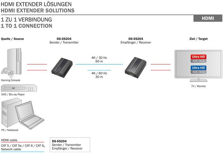 Prezentace řešení HDMI extenderu: Vysílač DS-55204 přenáší signál 4K/30Hz z počítače nebo přehrávače Blu-ray na vzdálenost 60 metrů k televizoru nebo monitoru.
