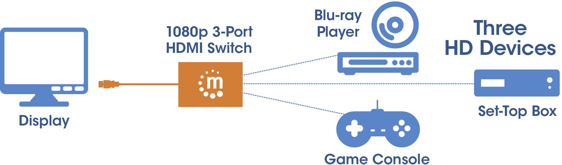 Diagram zobrazuje 1080p 3-portový HDMI přepínač mezi displejem a třemi HD zařízeními: Blu-ray přehrávačem, herní konzolí a set-top boxem.