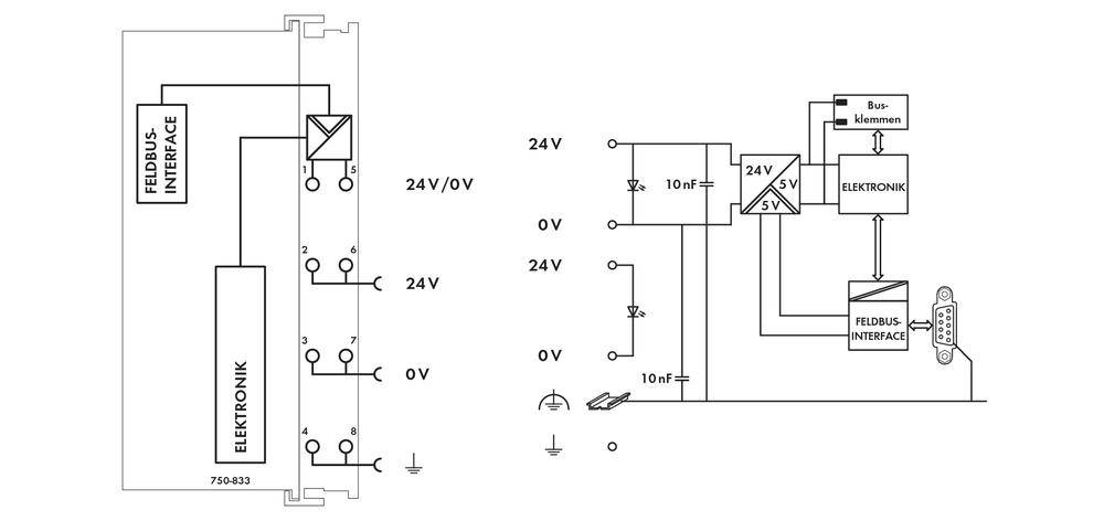 Schéma zapojení elektronického systému s 24V/0V připojeními, sběrnicovou zásuvkou a elektronickou komponentou. Obsahuje zpětnovazební obvody a rozhraní.