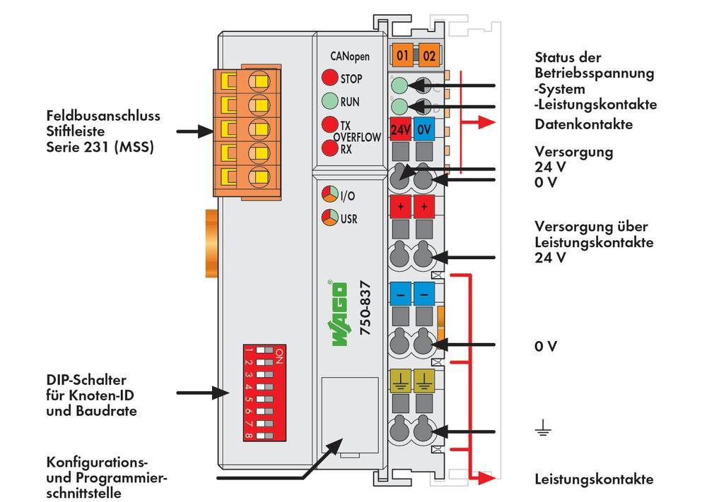 Diagram průmyslového sběrnicového kontroléru s popisky připojení, LED indikátorů a spínačů. Zobrazuje stavové a síťové indikátory.