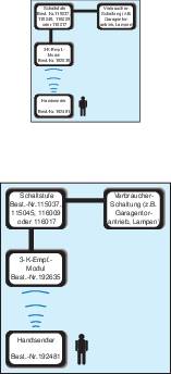 Dva vývojové diagramy s texty. Nahoře: Zobrazení spínacích aktorů, přijímací oblast. Dole: Spínací stupně, spotřebitelský okruh, ruční vysílač a přijímač.