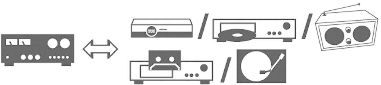 Diagram zobrazuje audiopřijímač propojený s DVD přehrávačem, CD přehrávačem, gramofónem a rádiem. Šipka znázorňuje vzájemné propojení.
