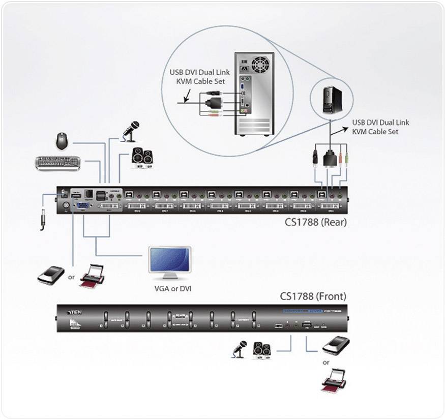 Diagram přepínače KVM znázorňuje propojení mezi počítači, monitory, klávesnicemi a myšmi; dva pohledy (zadní a přední strana).