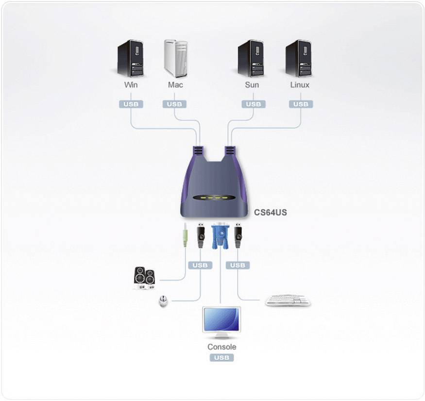 Schéma zapojení KVM přepínače CS64US, který propojuje čtyři počítače (Windows, Mac, Sun, Linux) s jedním monitorem, klávesnicí a myší.