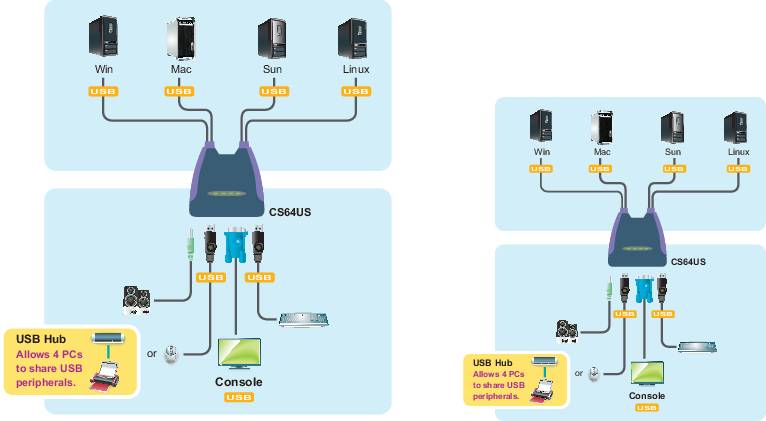 Diagram síťového zapojení: Čtyři počítače (Windows, Mac, Sun, Linux) jsou propojeny přes KVM přepínač s jednou konzolí, s integrovaným USB rozbočovačem.
