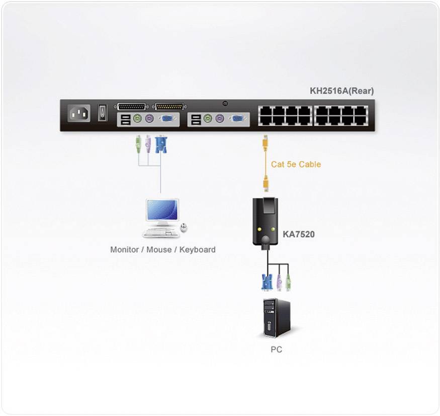 Pohled zezadu na KVM přepínač KH2516A propojuje monitor, myš a klávesnici s počítačem pomocí kabelu Cat 5e a adaptéru KA7520.