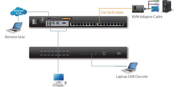 Diagram sítě: Vzdálený uživatel přistupuje přes internet/LAN ke KVM přepínači, připojenému k USB konzoli notebooku. Nahoře je zobrazen KVM adaptér s kabelem Cat 5e/6.