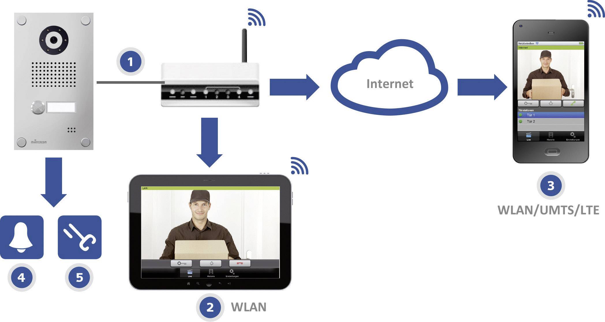 Schéma WiFi video-audiotelefonu: Propojení dveřní stanice s routerem a následně s internetem, zobrazení na smartphonu a tabletu.