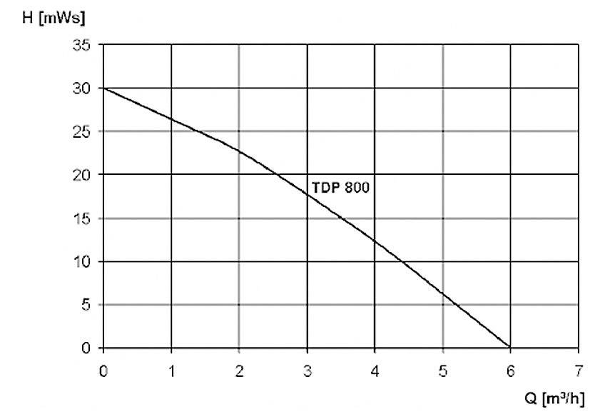 Diagram charakteristiky čerpadla 'TDP 800': X-osa zobrazuje průtok (Q) v m³/h a Y-osa zobrazuje dopravní výšku (H) v mWs. Křivka klesá z 30 do 0.