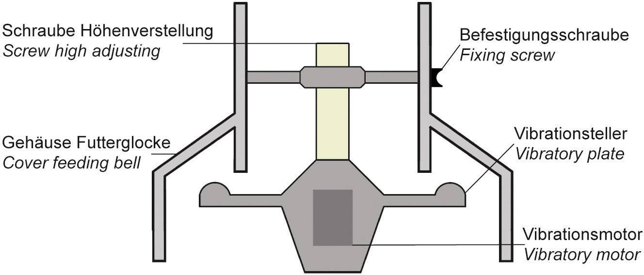 Diagram vibračního motoru s popisky: Stavěcí šroub výšky, Upevňovací šroub, Pouzdro napájecí zvonu, Nastavovač vibrací.