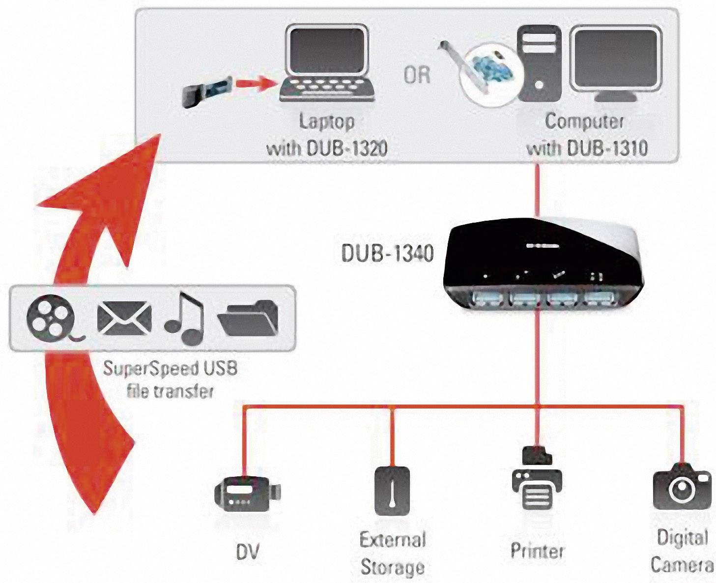 Diagram: Připojení laptopu nebo počítače přes DUB-1320 nebo DUB-1310 k DUB-1340 pro mimořádně rychlý přenos dat USB k DV zařízení, externímu úložišti, tiskárně a digitálnímu fotoaparátu.