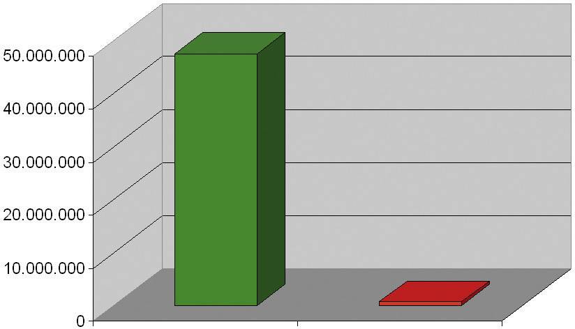 3D sloupcový graf se dvěma sloupci. Zelený sloupec ukazuje 50 milionů. Červený sloupec je téměř nulový. Větší zelený sloupec výrazně převyšuje.