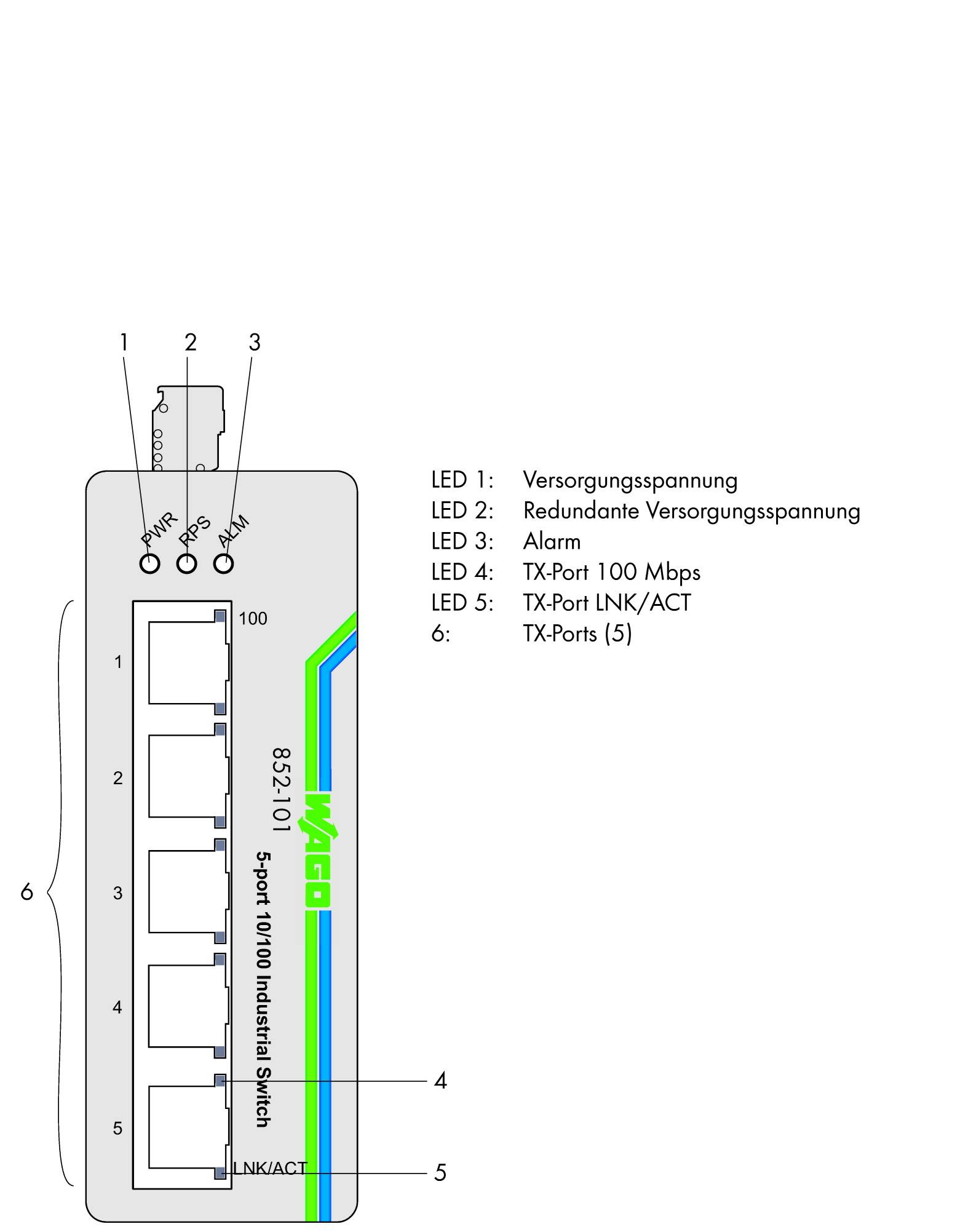 Síťový přepínač s pěti ethernetovými porty. Vlevo jsou dvě LED indikátory pro napájecí napětí a alarm. Popis portů a LED.
