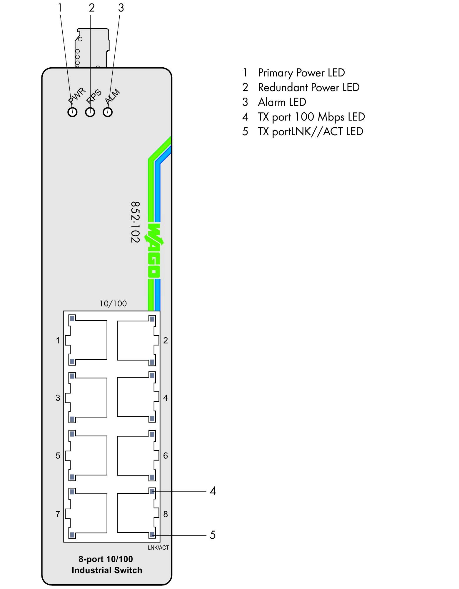 Průmyslový 8-portový 10/100 switch s LED indikátory pro primární napájení, záložní zdroj, alarm, 100 Mbps TX a Link/ACT, porty jsou očíslovány.