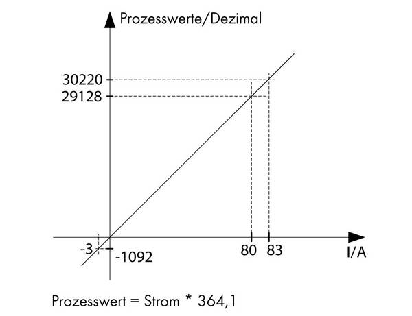 <br> WAGO<br> proudový senzor<br> 1 ks<br> 789-620<br> 12 - 34 V/DC<br> <br> IP20<br> <br>