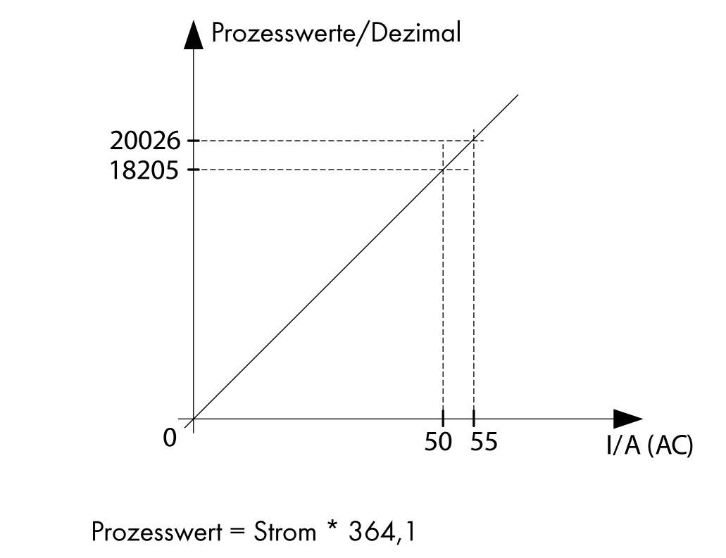Graf zobrazuje lineární vztah mezi procesními hodnotami v desítkové soustavě a proudem (I/A AC). Bod při procesní hodnotě 20026 odpovídá proudu 55.