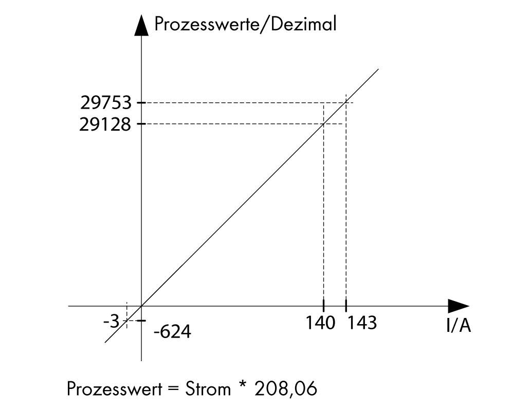 Graf znázorňuje vztah mezi procesními hodnotami v decimálním formátu a proudem v I/A. Popisky: '29753', '29128', '-3', '-624', '140', '143'. Text: 'Procesní hodnota = proud * 208,06'.