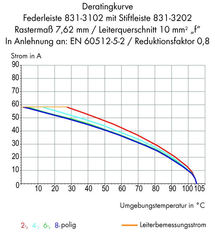 Deratizační křivka: Grafy pro 2-, 4-, 6-, 8-pólové. Průřez vodiče 10 mm², redukční faktor 0,8. X-osa: Teplota (°C), Y-osa: Proud (A).