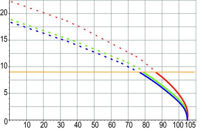 Linkový diagram se třemi zakřivenými barevnými čarami znázorňujícími klesající trendy. Vodorovná oranžová linie ve výšce přibližně 10. Osa Y od 0 do 25, osa X od 0 do 105.