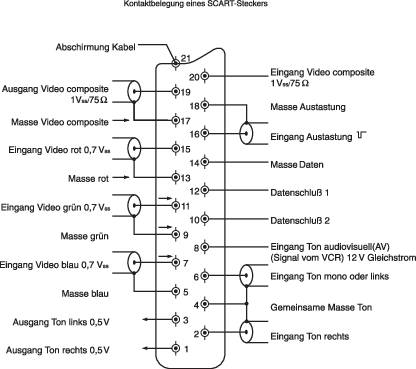 Obsazení vývodů SCART konektoru. Diagram zobrazuje zapojení videových, audio a zemnicích pinů včetně jejich číslování a popisu signálů.