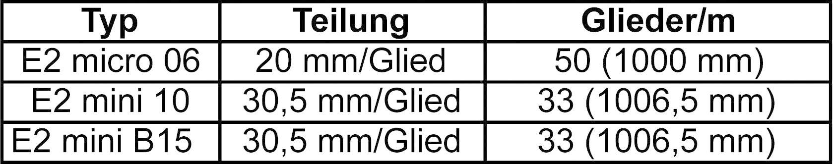 Tabulka ukazuje řetězové rozměry: Typ E2 micro 06 má 20 mm/článek, 50 článků/m; E2 mini 10 a B15 mají 30,5 mm/článek, 33 článků/m.