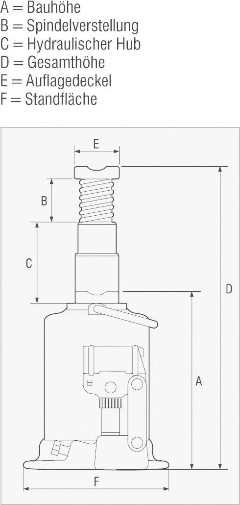 Technický nákres hydraulického zvedáku vozidel s popisky: A = Konstrukční výška, B = Nastavení vřetene, C = Hydraulický zdvih, D = Celková výška, E = Kryt podložky, F = Základna