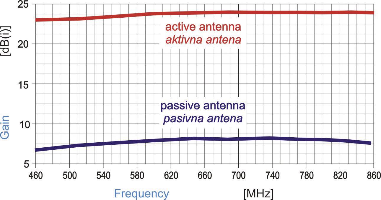 Graf zobrazuje zisk antény v dB v závislosti na frekvenci v MHz. Horní křivka: 'aktivní anténa', dolní křivka: 'pasivní anténa'. Aktivní anténa vykazuje vyšší úroveň zisku.