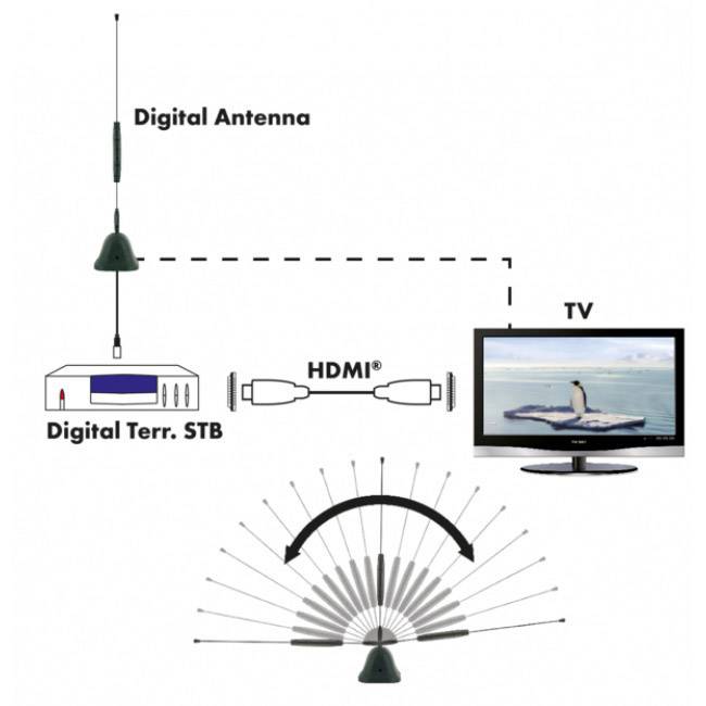 Diagram digitálního TV zapojení: Digitální anténa připojená přes digitální pozemní set-top box pomocí HDMI k televiznímu přijímači.