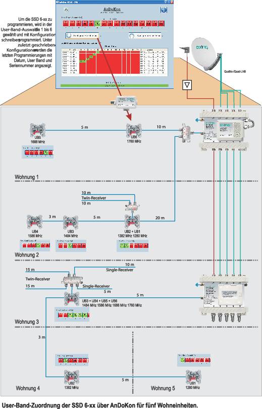 Diagram znázorňuje automatizaci budovy: Centrální řadič propojuje obytné jednotky. Jsou zobrazeny hlavní připojení a rozhraní.